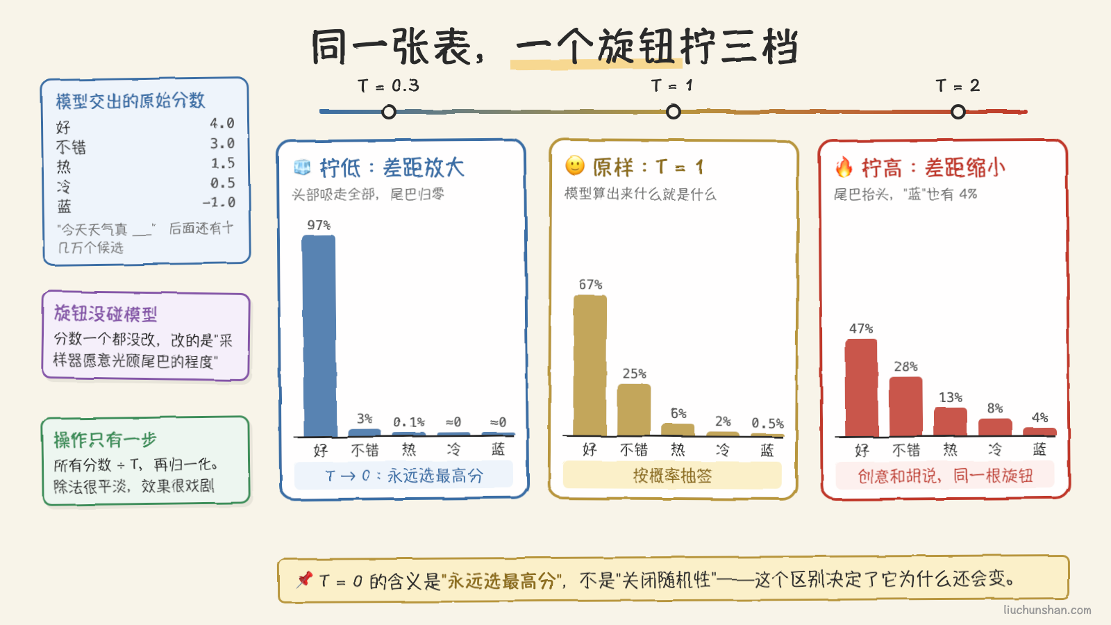 同一张概率表，温度旋钮拧到不同位置，头部与尾巴的此消彼长