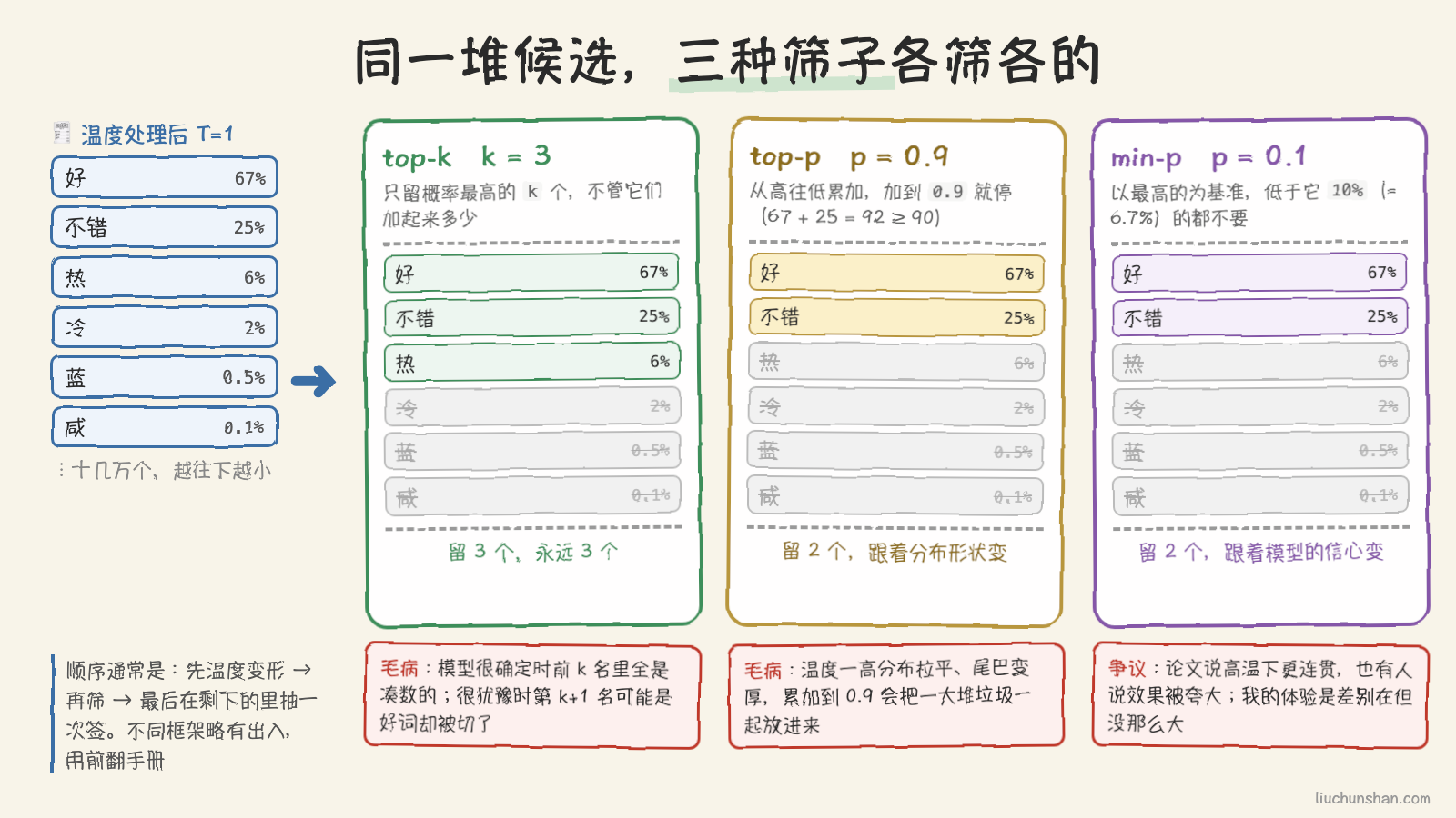 同一堆候选词，三种筛子各自留下的不一样
