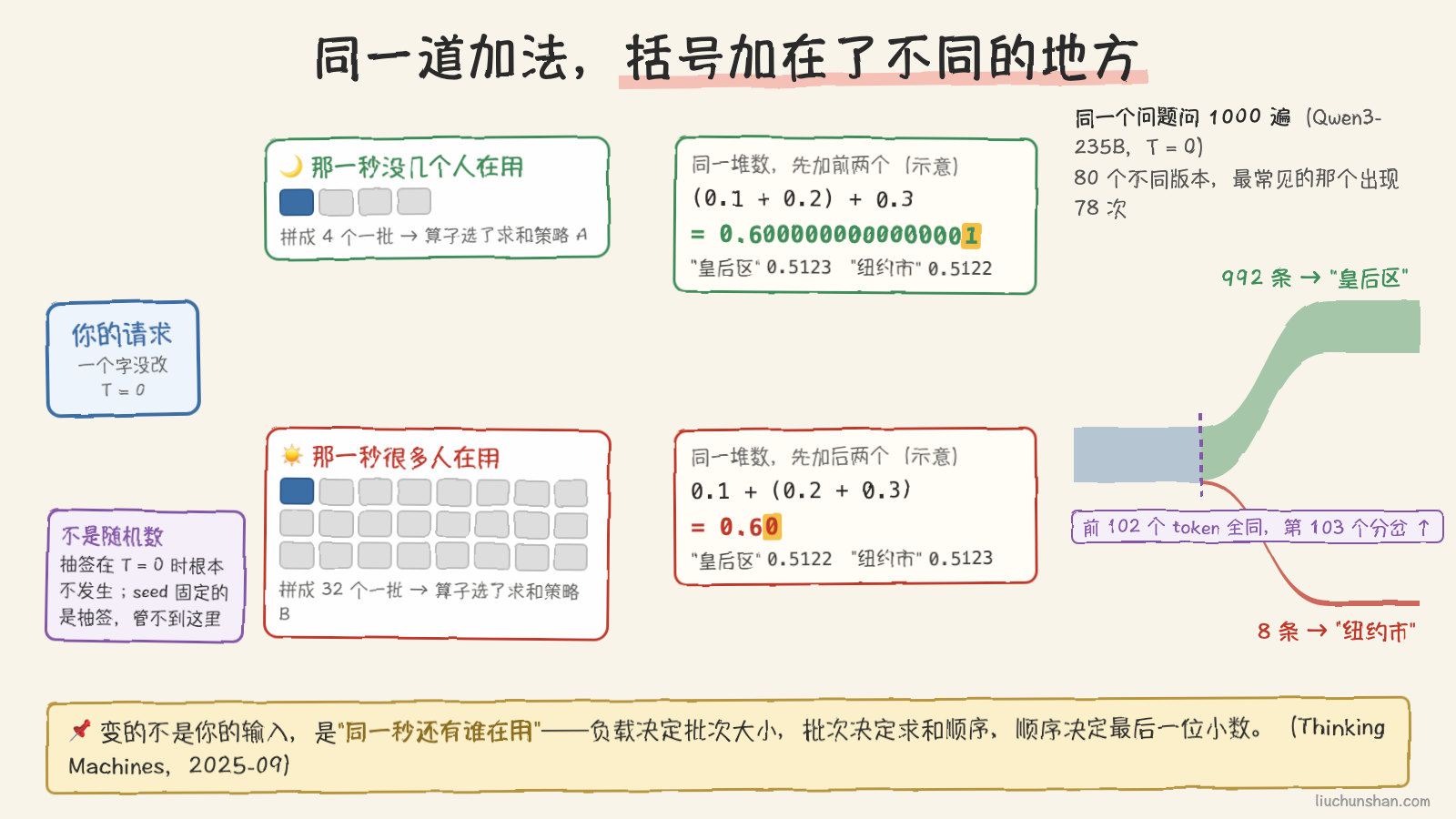 同一道加法，因为拼批的人不同，括号加在了不同的位置
