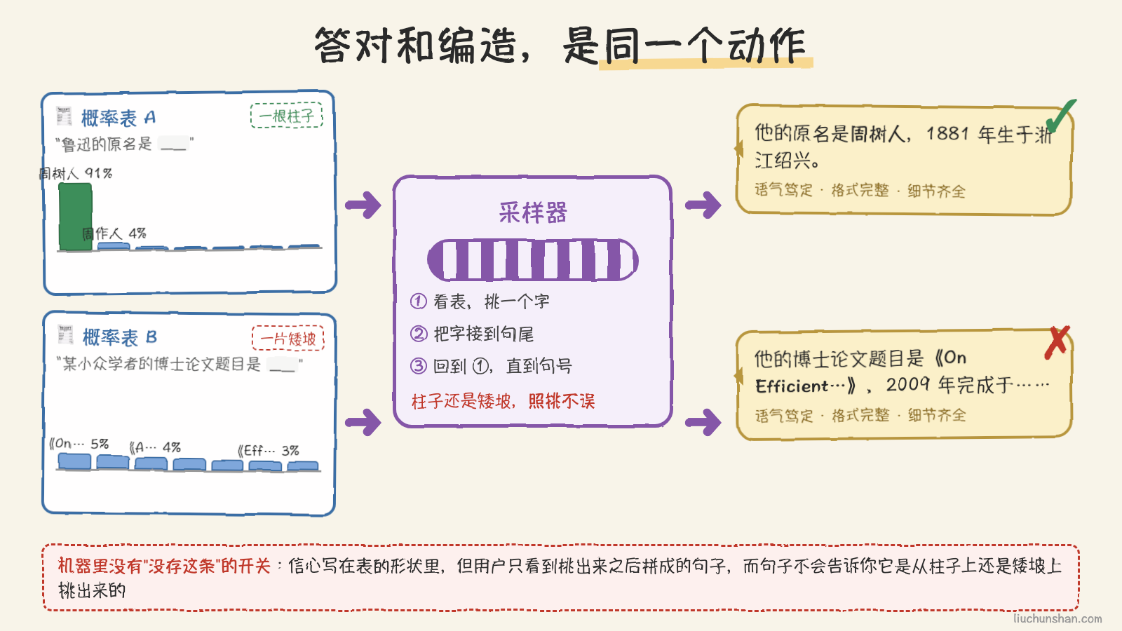 两张形状完全不同的概率表,经同一台机器挑字拼句,出来两句同样流畅的话