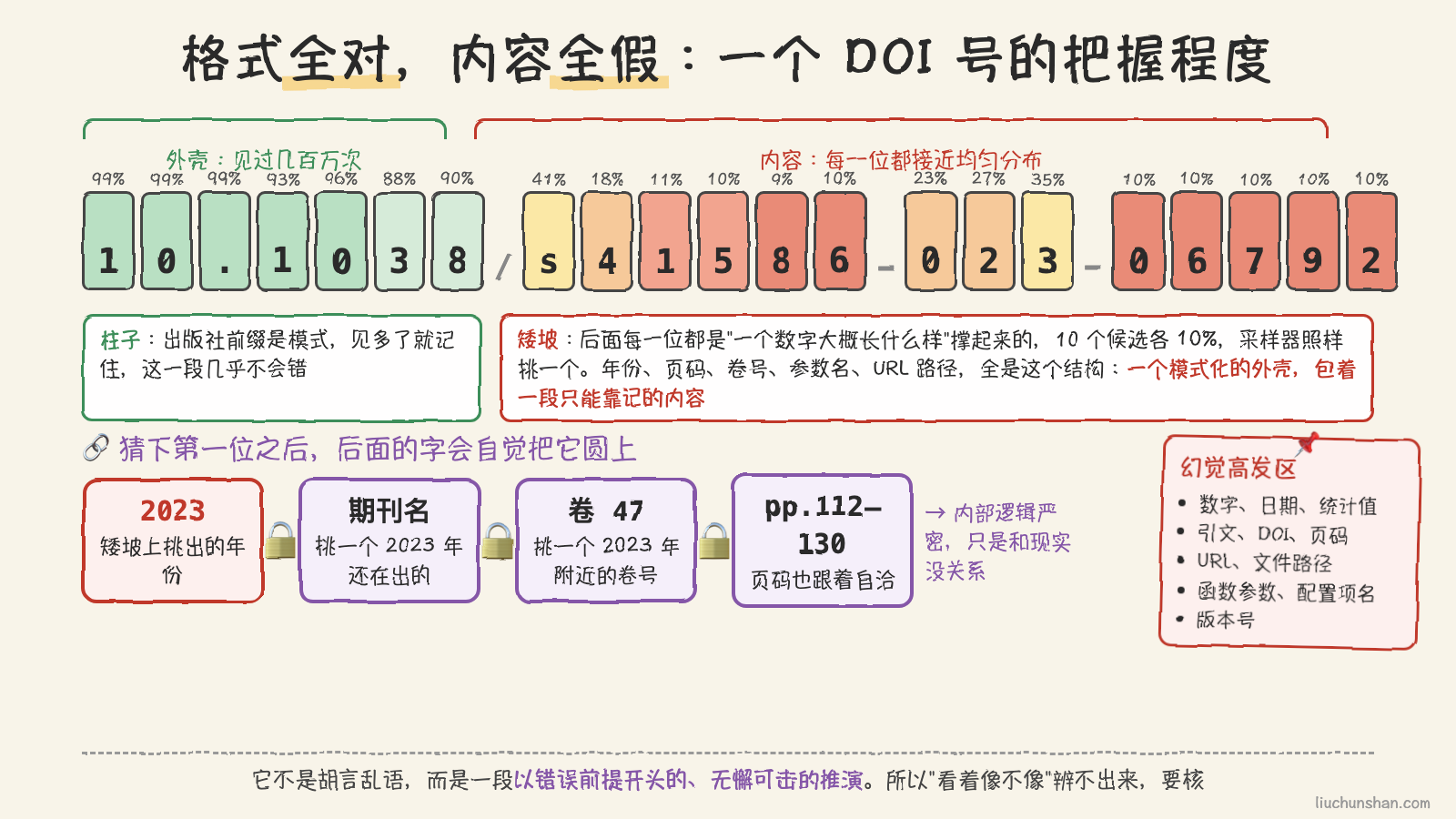 一个 DOI 号每一位的把握程度,前缀记得住、内容全靠猜,猜下的第一位锁死了后面所有字