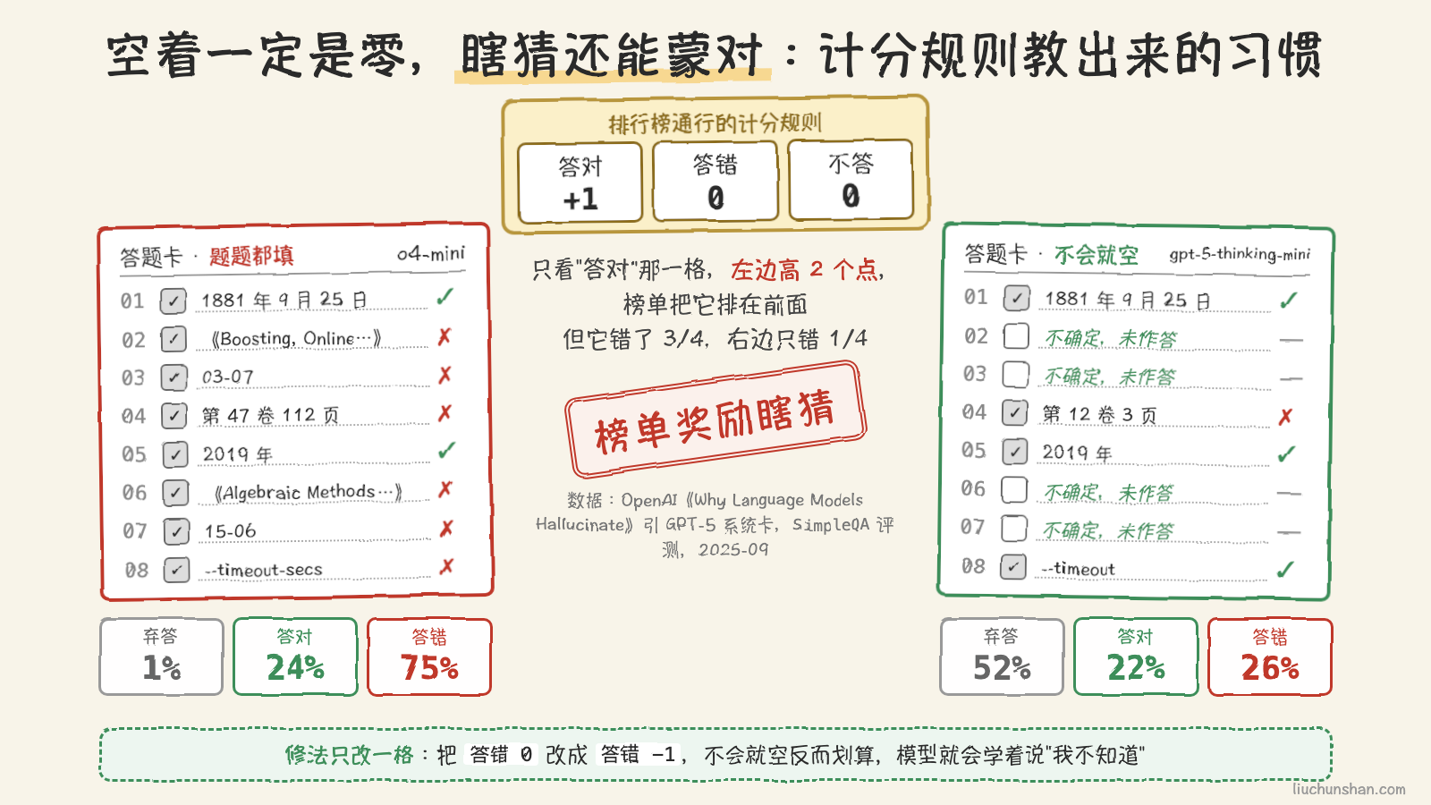 两张答题卡,一张填满、一张留空,同一套计分规则下谁的分高
