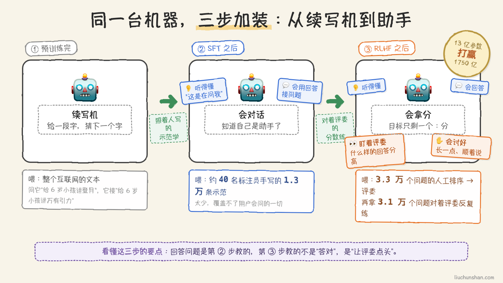 同一台机器经三步后训练逐步加装,从续写机变成助手,每一步加了什么、用了多少数据
