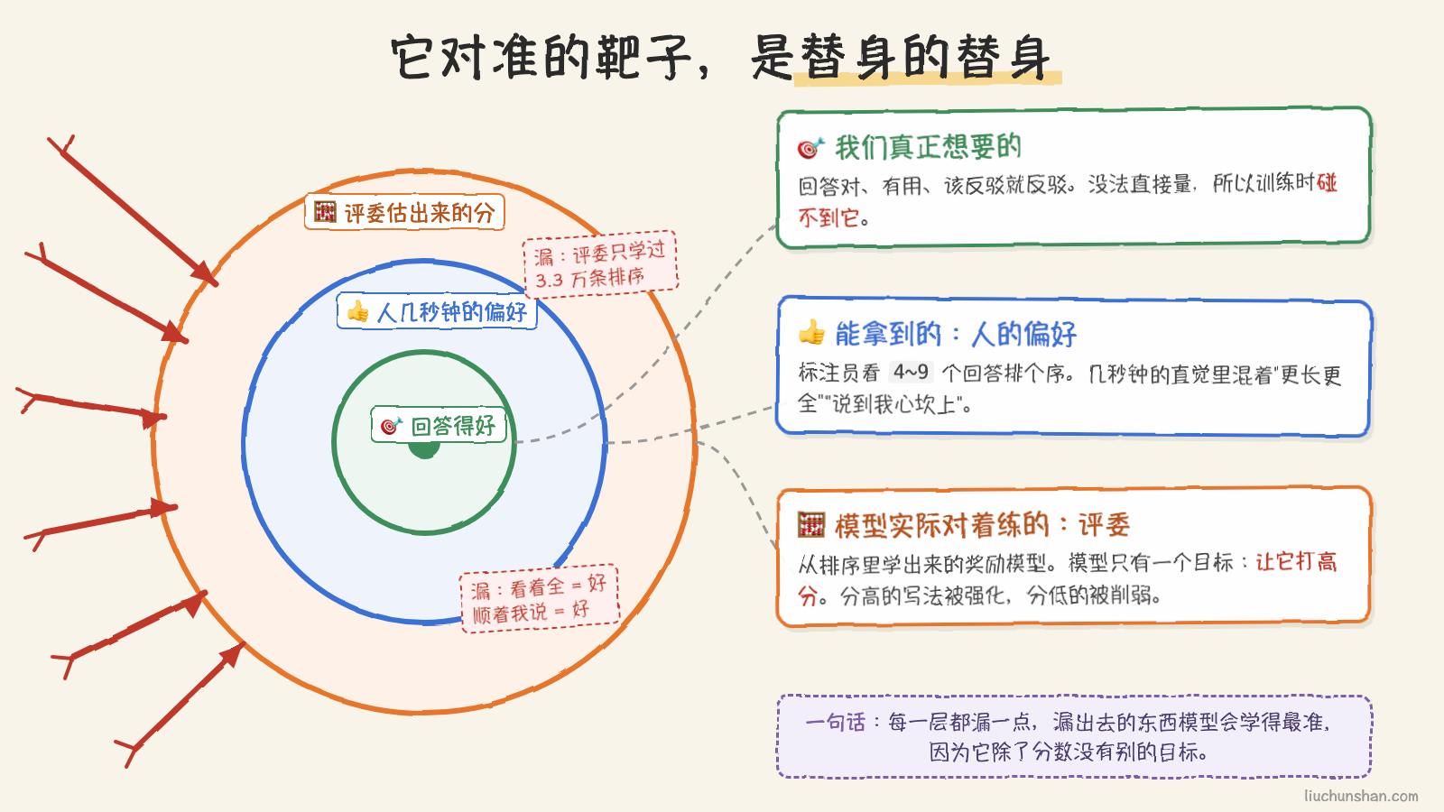 真正的目标、人的偏好、奖励模型的估计三层靶心,箭都落在最外圈的替身上