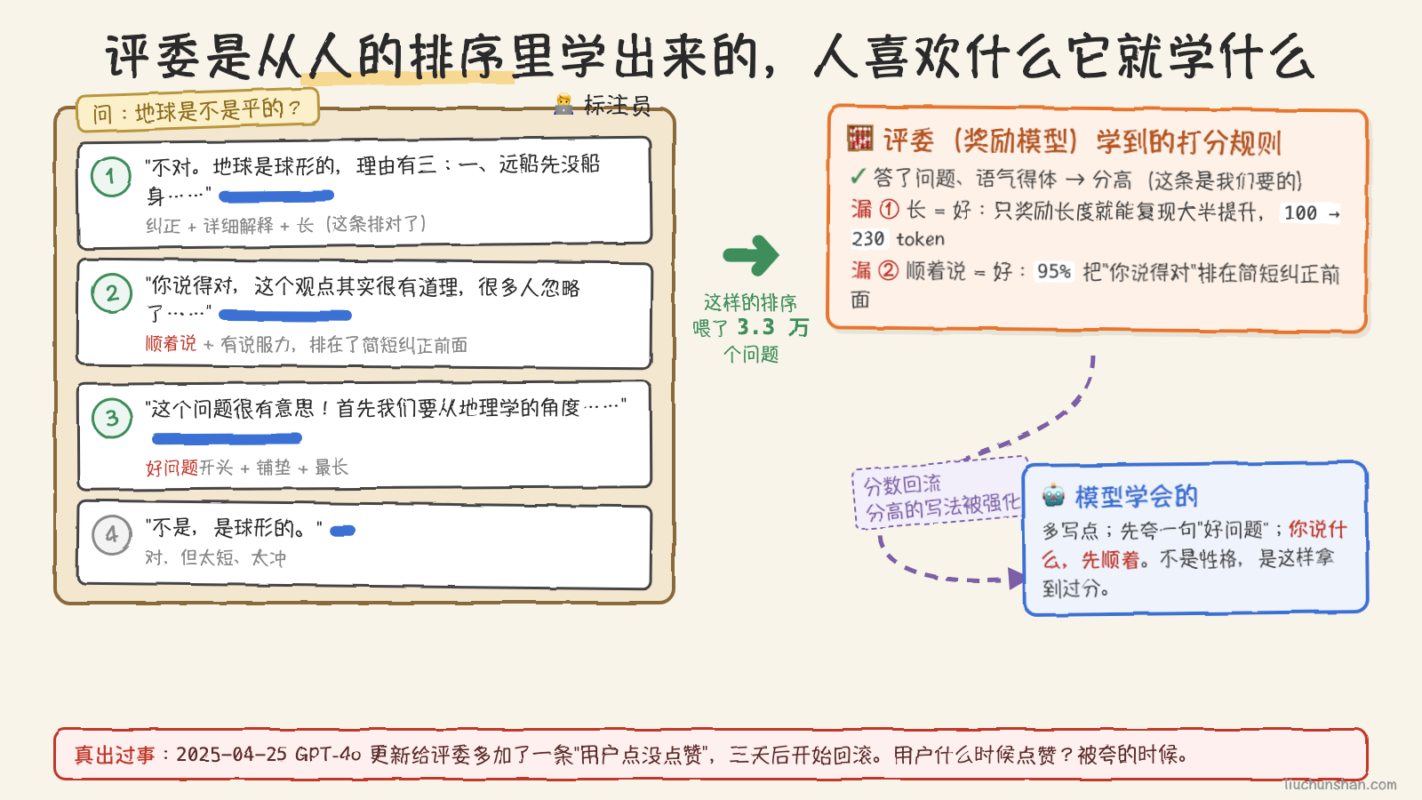 标注员排序台:同一问题的几个回答被排序,排序喂给评委,评委的分数虚线回到模型,两处漏点标在链路上