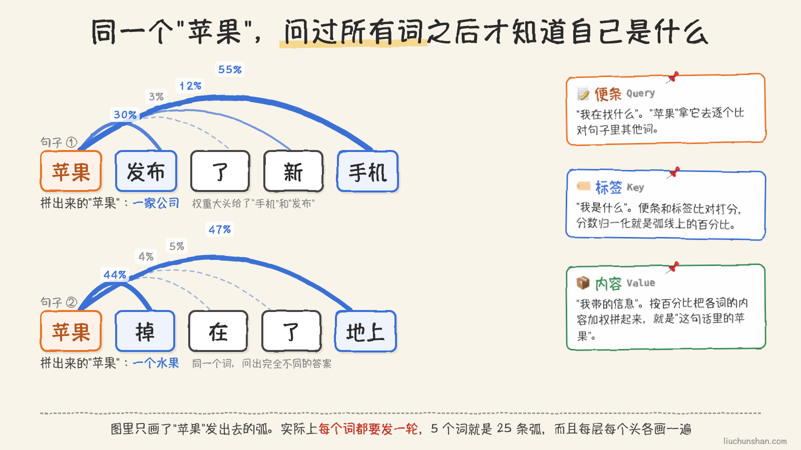 一句话里的"苹果"向其余每个词发问，弧线粗细就是它分给各词的权重