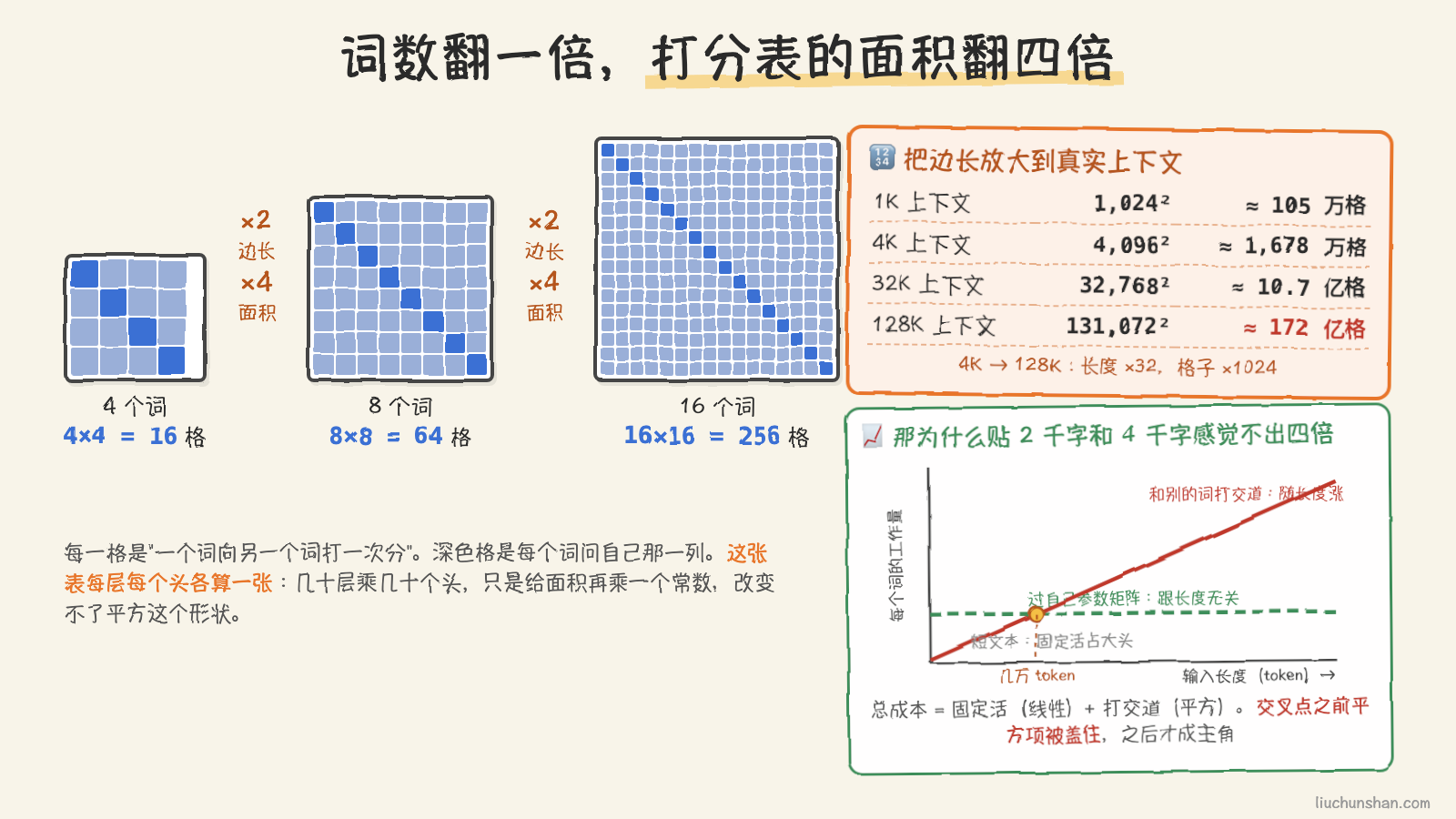 同一条边翻倍，方格表的面积翻四倍：4 个词 16 格、8 个词 64 格，往上到 4K 和 128K 是 1678 万格对 172 亿格