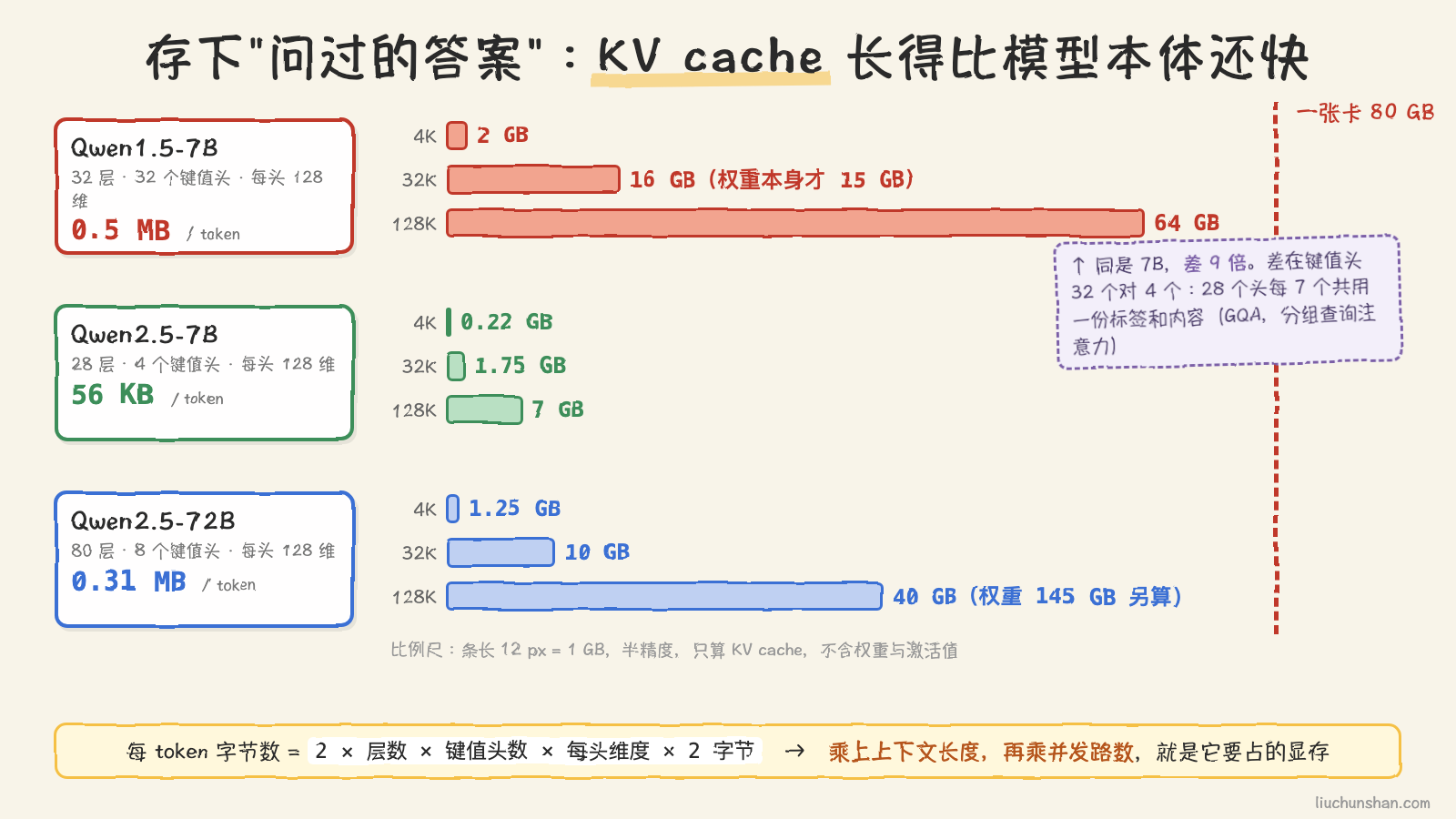 三个模型每 token 的 KV cache 与上下文长度相乘，长成一根根显存条，一张 80G 卡的红线横在中间