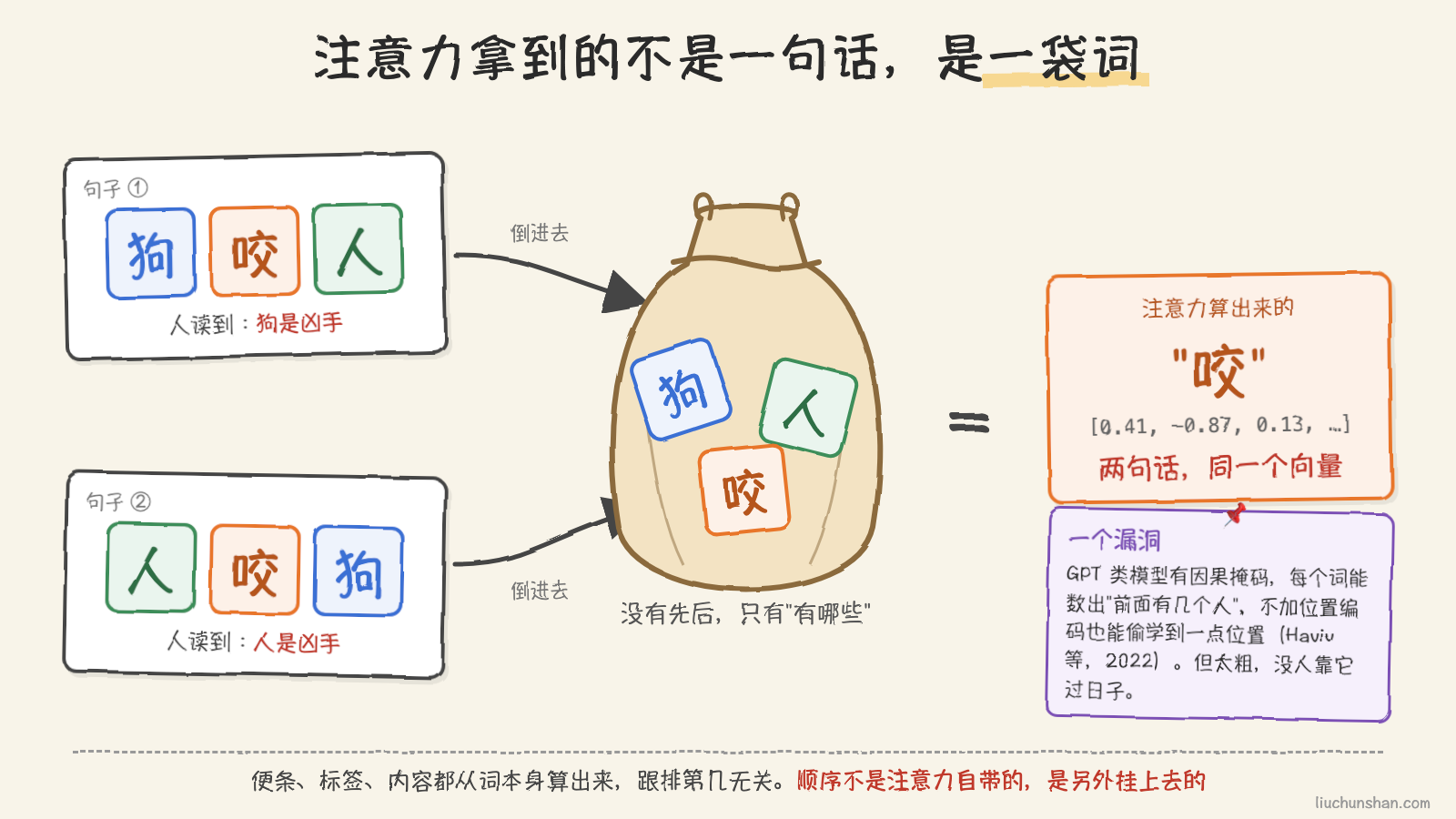 两句词序相反的话倒进同一只布袋，注意力从袋子里拿到的三个词分不出先后，算出来的"咬"是同一张卡