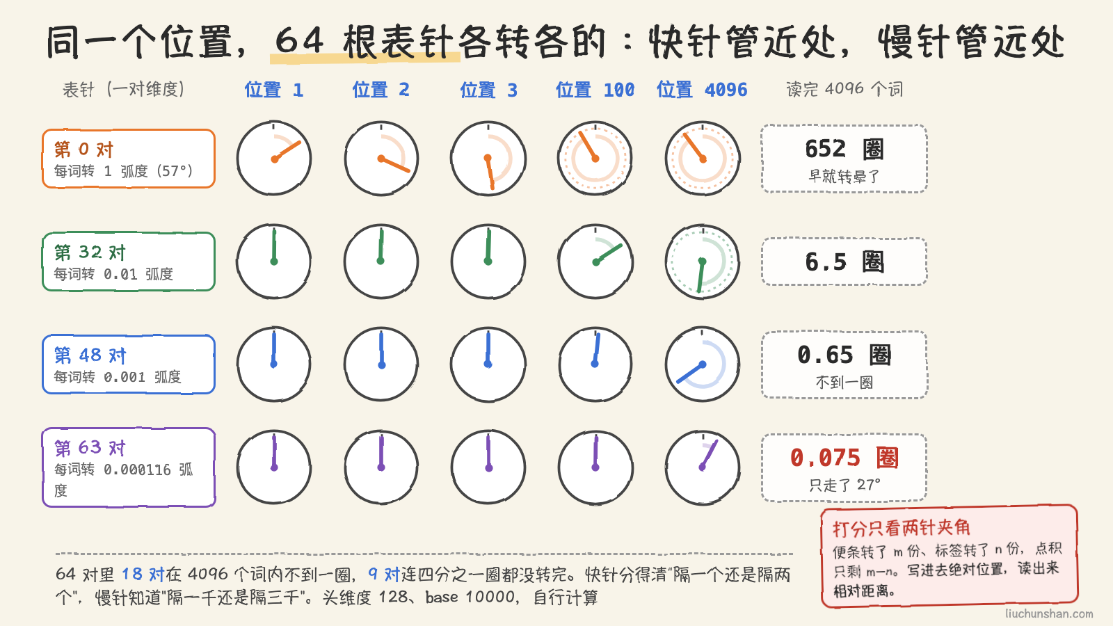 四行表针转速不同，同样读到第 4096 个词，快针已转六百多圈、慢针只走了 27 度