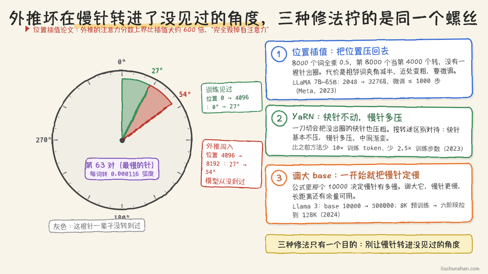 一个大圆盘，训练覆盖的绿色扇区和外推闯进的红色扇区，旁边三张修法卡各拧一个方向