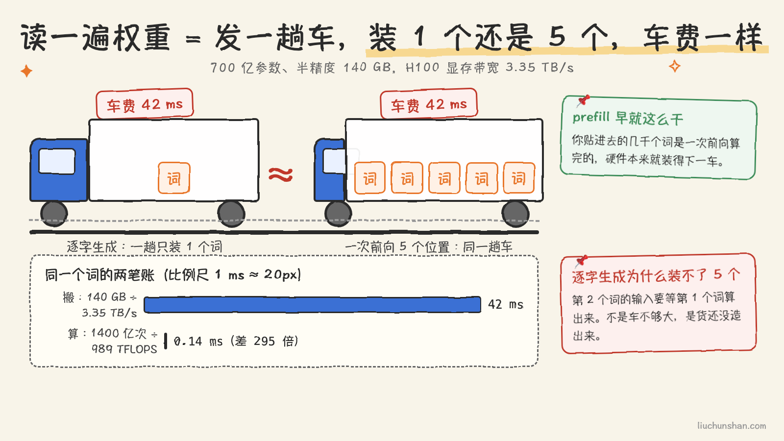 读一遍权重像发一趟车:装 1 个词的车和装 5 个词的车,车费都是 42 毫秒,算的那点时间只是车费的三百分之一