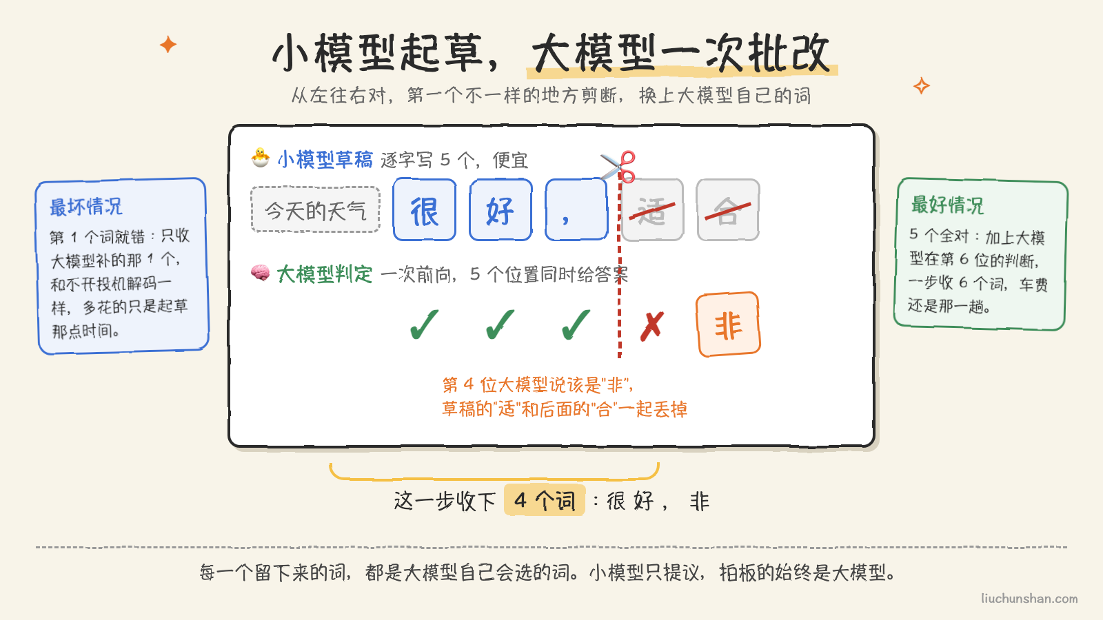 小模型写的 5 个草稿词排成一条,大模型一次前向逐个批改,前三个打勾、第四个打叉,从叉处剪断,换上大模型自己的词,这一步收下 4 个