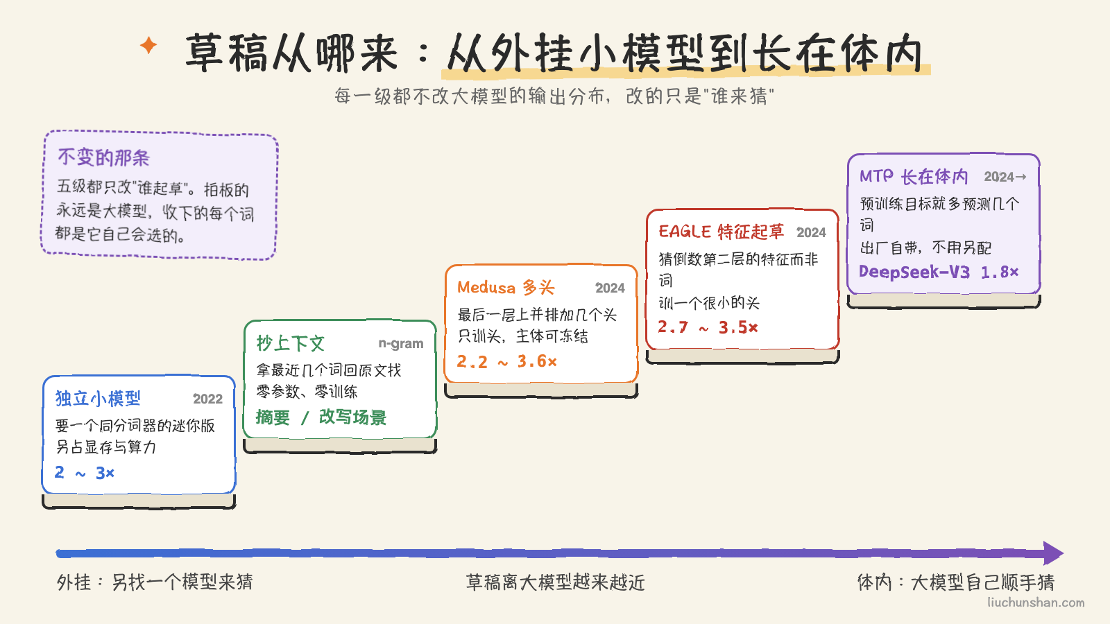 五级台阶从外挂小模型爬到长在体内的 MTP,每级标着要不要训练、多占多少、快几倍,草稿离大模型越来越近