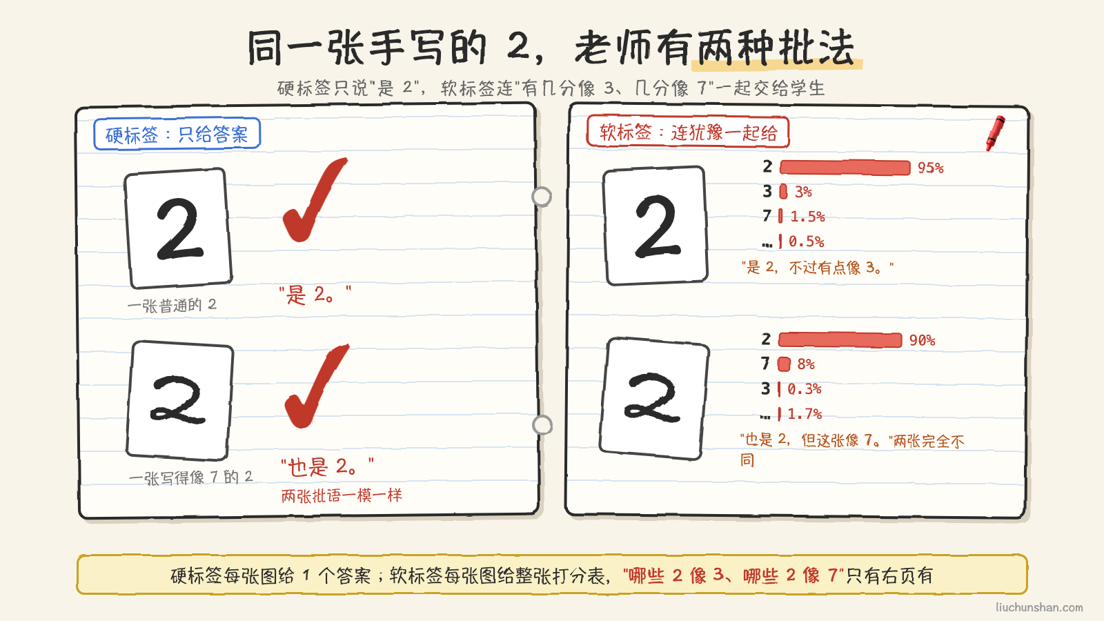 同一张手写的 2,左页老师只打了一个红勾,右页老师在页边写下"95% 是 2、3% 像 3、1.5% 像 7",还有另一张写得像 7 的 2,打分完全不同