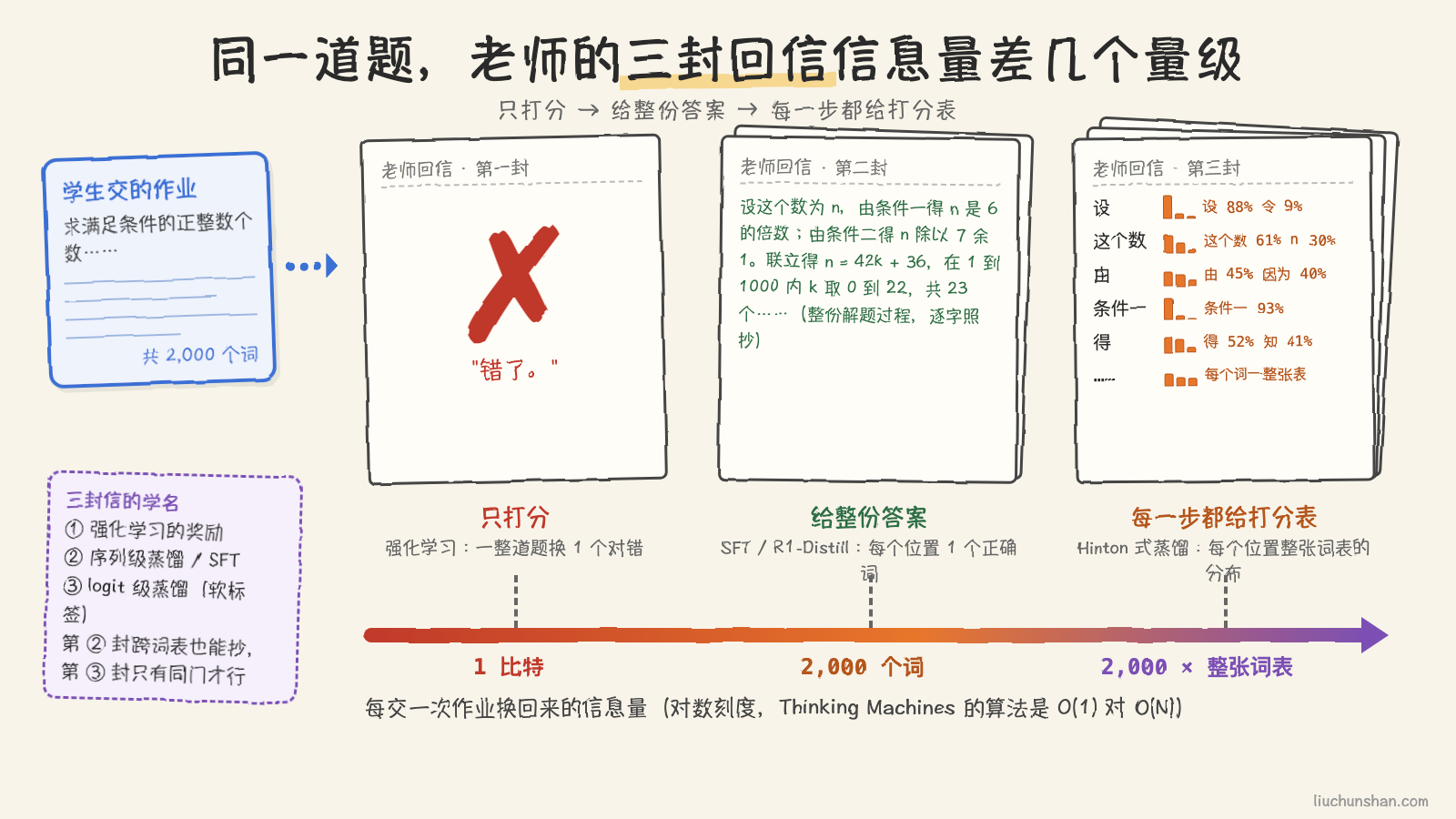 三封老师的回信:第一封只有一个红叉,第二封是整页抄写的标准答案,第三封每一行旁边都画着一小排概率条,三封信下面一根信息量刻度从 1 比特拉到整张词表