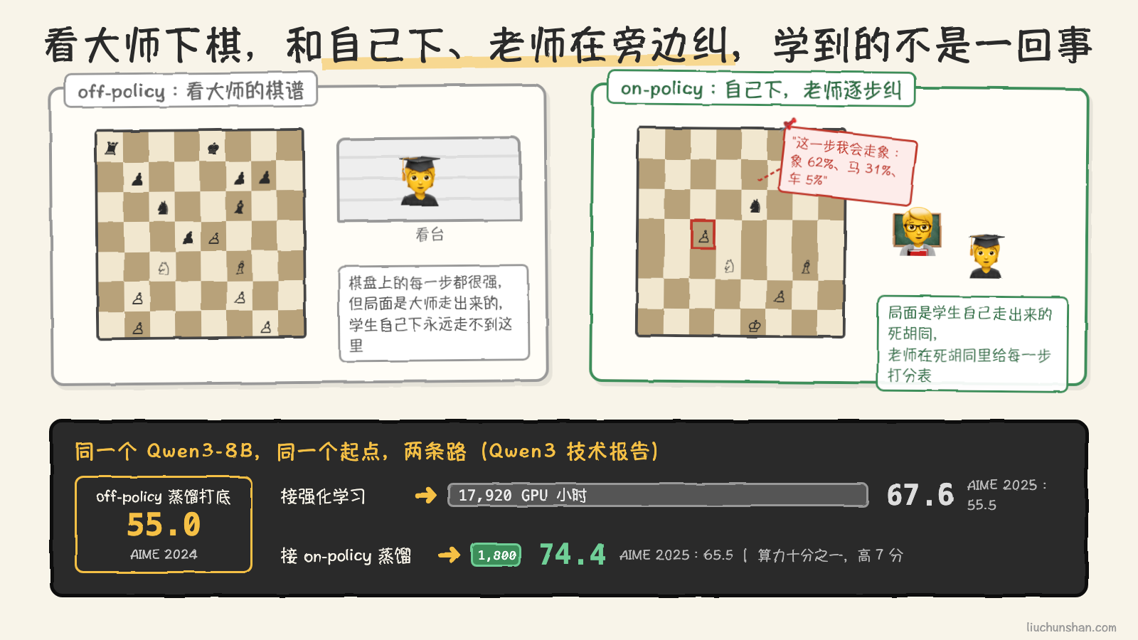 左边学生坐在观众席看大师对局,棋盘上是大师的局面;右边学生自己执子,老师站在旁边在它刚走的那步上写批注;下方一块记分牌,同一个起点两条路,一条 17,920 小时到 67.6,一条 1,800 小时到 74.4