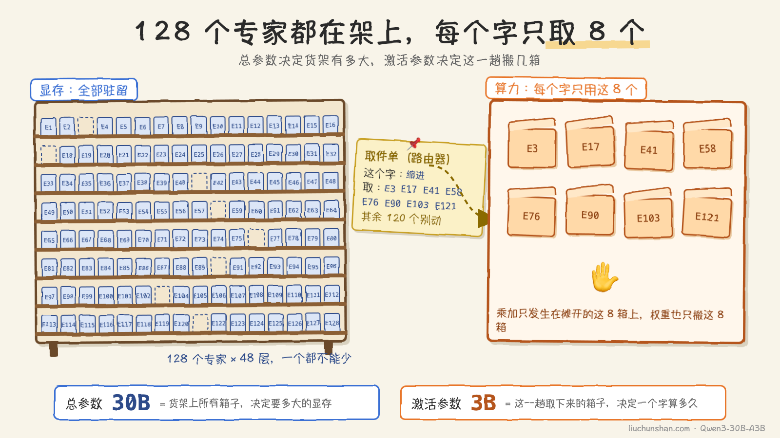 左边一整面货架,128 个格子全都放着专家箱子,标着"显存:全部驻留";右边一张工作台,只有 8 个箱子被取下来打开,标着"算力:每个字只用这 8 个";中间一张取件单是路由器