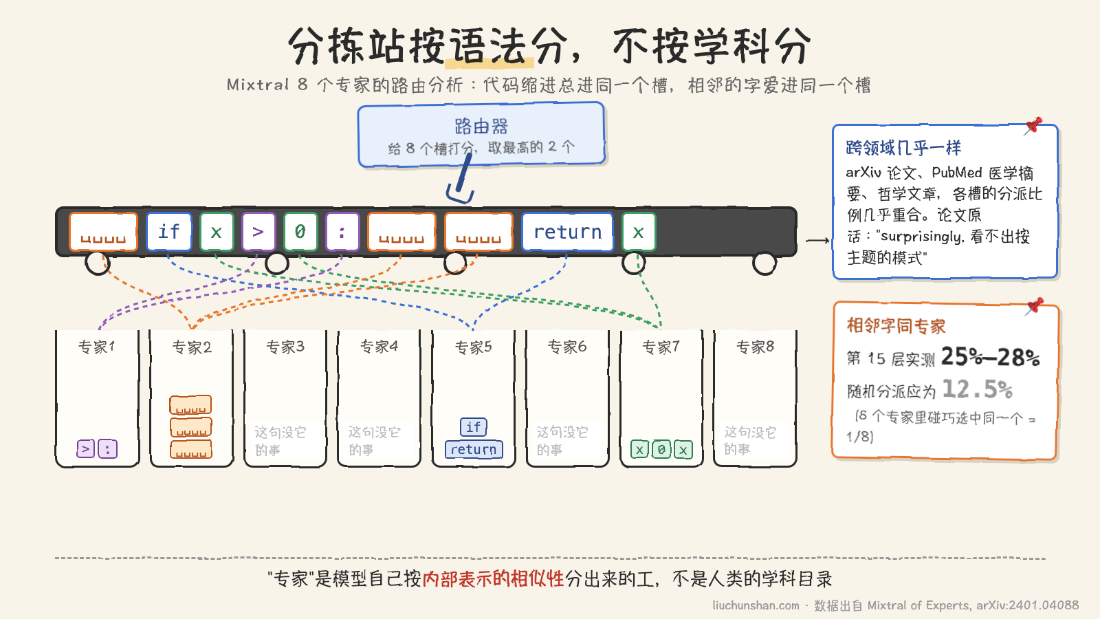一条传送带载着一句话的字块经过分拣站,头顶一只分拣臂把每个字拨进下方 8 个槽口之一,相邻几个字进了同一个槽;右侧两张便签,一张写"arXiv、医学、哲学挑的专家几乎一样",一张写"相邻字同专家:25% 到 28% 对 12.5%"