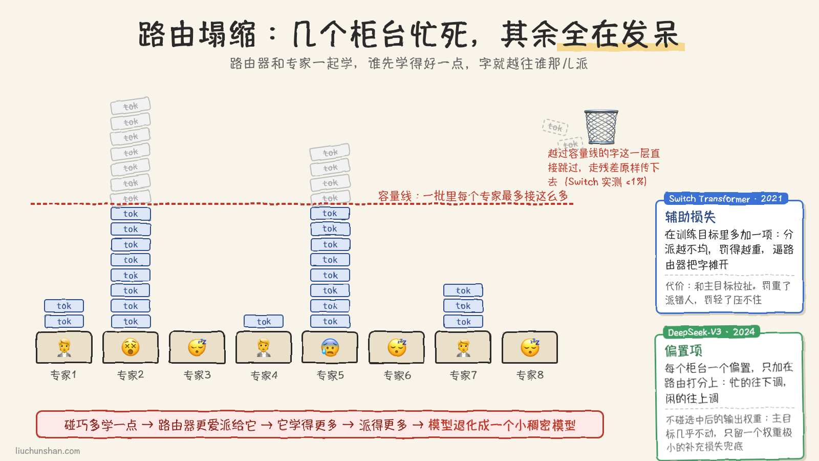8 个柜台前排着长短不一的队,一个柜台前的队伍拖得老长、越过一条虚线的容量线,线外的字掉进了废纸篓,其他柜台空着;右侧两张修法卡,一张写"辅助损失:在训练目标里罚不均",一张写"偏置项:忙的柜台降分、闲的加分,不碰训练目标"