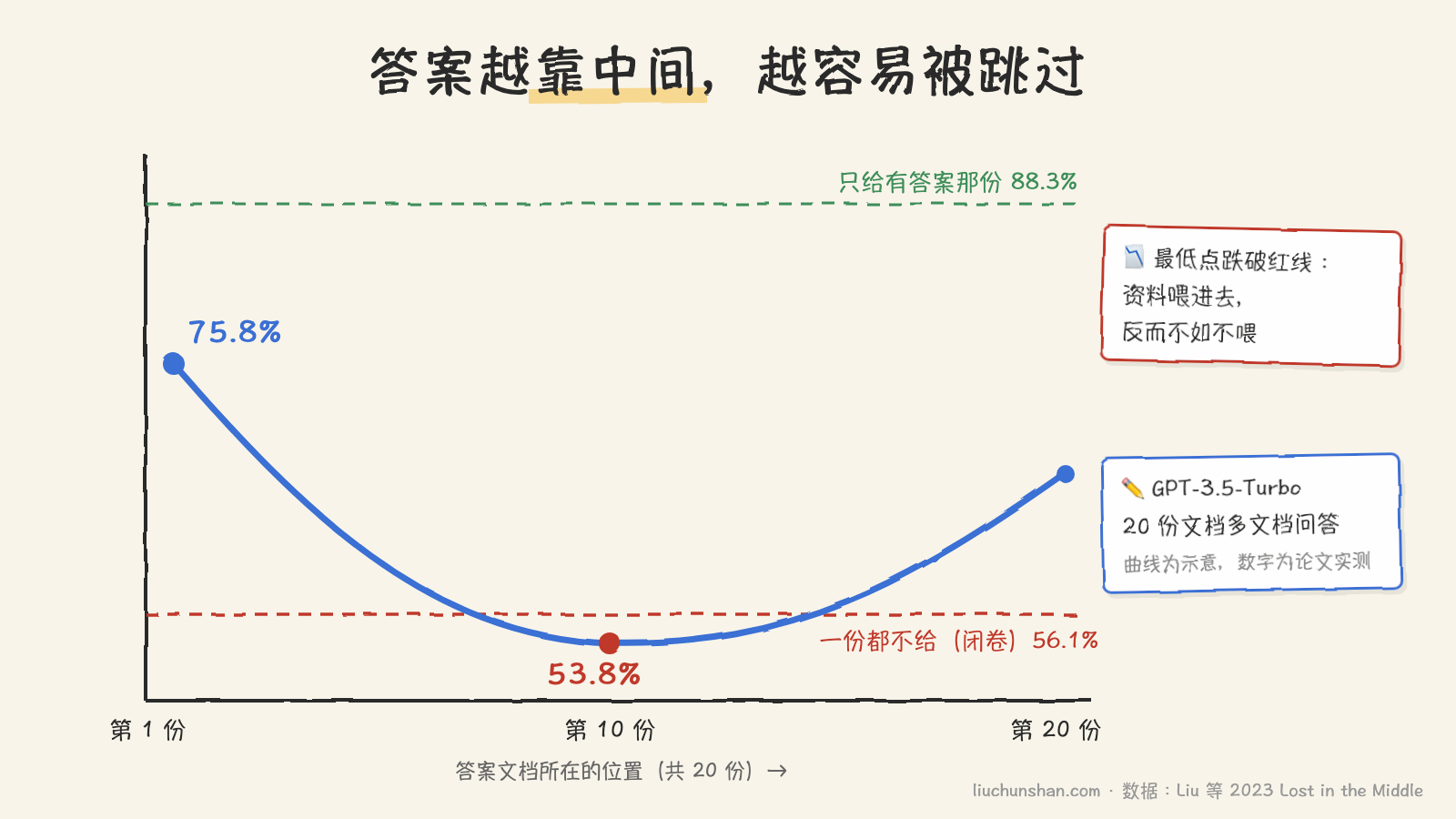 横轴是答案文档所在位置，纵轴是正确率，曲线两头高中间塌，最低点跌到闭卷基线以下