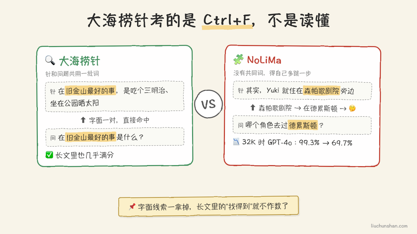 左边：问题和针共用"旧金山"，像 Ctrl+F 一下命中；右边：问题说德累斯顿、针说森帕歌剧院，中间要多跳一步，长文里就容易跳丢