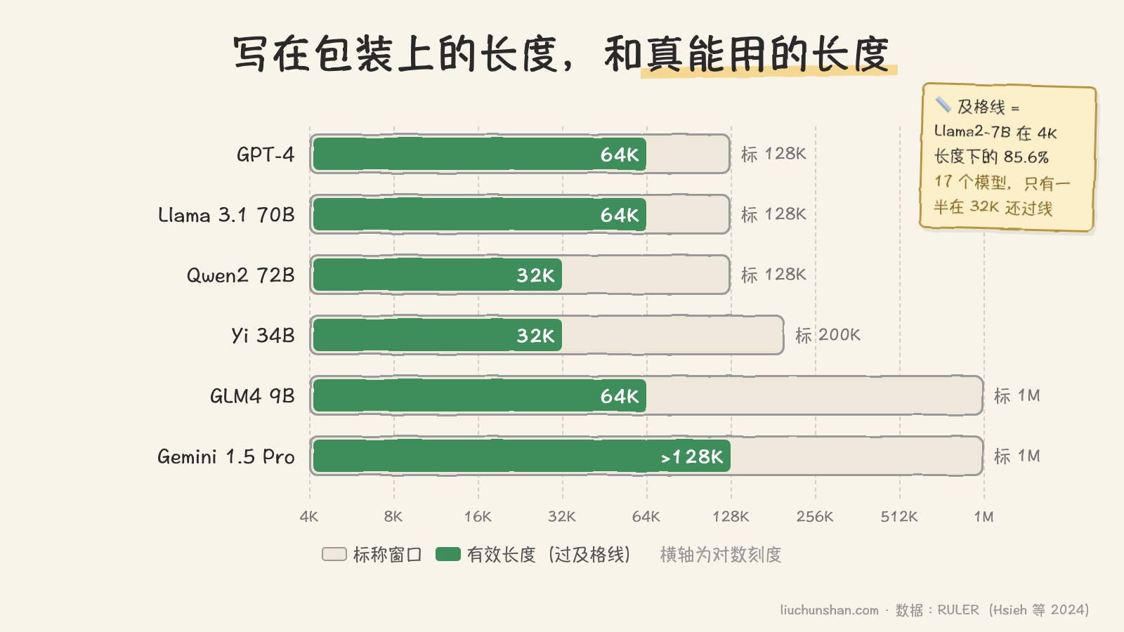 每个模型一条长槽，浅色是标称长度，深色是及格线内的有效长度，几乎每条深色都比浅色短一截
