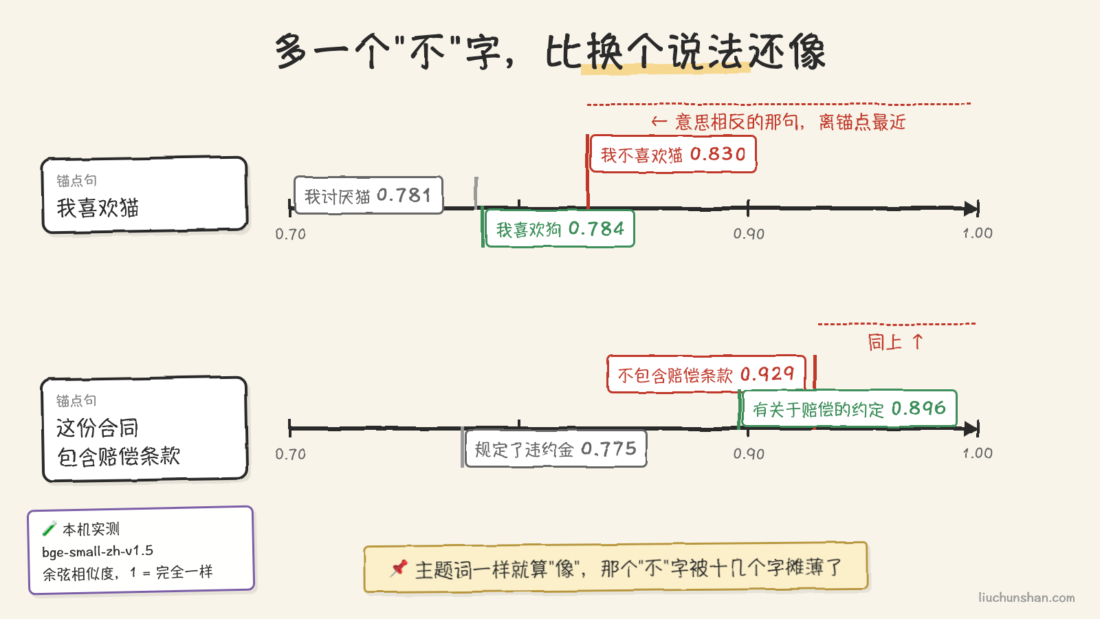 两根横向数轴，锚点句在右端 1.0，三个比较句按相似度落位：否定句离锚点最近，同义改写其次，换主题的最远