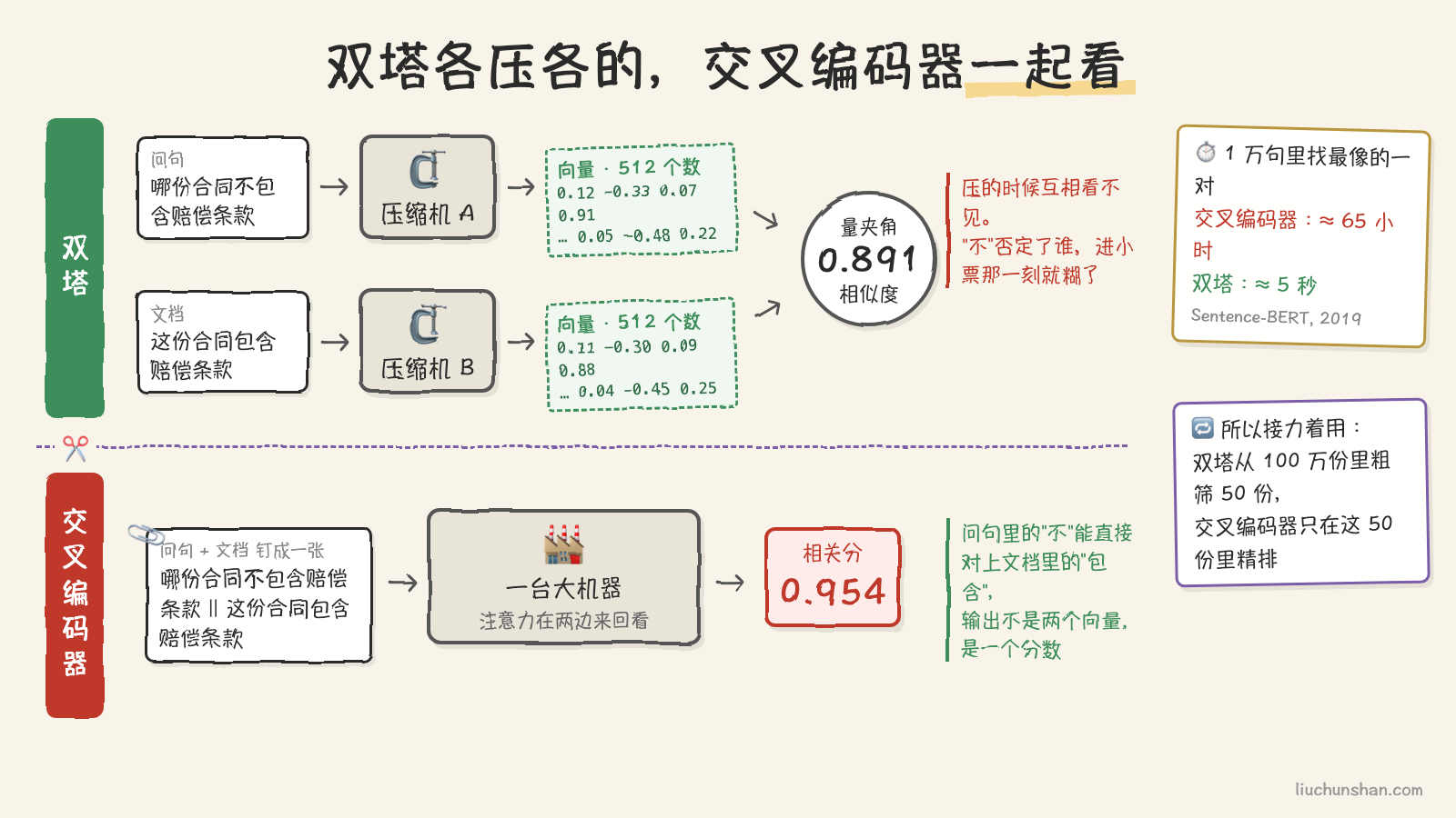 上下两层流程：上层问句和文档各自进一台压缩机、出两张向量小卡、汇到一个算夹角的比较器；下层问句和文档拼在一起进同一台大机器、直接出一个分数；右侧便签标注 65 小时对 5 秒