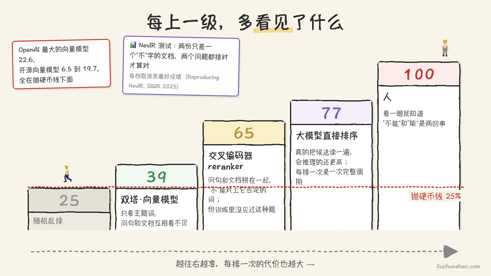 五级台阶，从左到右逐级升高：随机 25、双塔 39、交叉编码器 65、大模型排序 77、人 100，每级台阶面上写着这一档"多看见了什么"