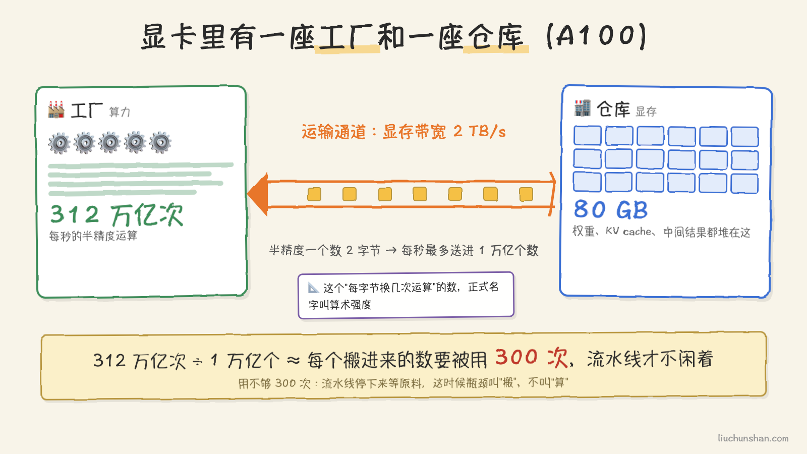 左边一座工厂卡写着每秒 312 万亿次,右边一座仓库卡写着 80 GB,中间一根细管子标着 2 TB/s、每秒送进 1 万亿个数,底部算式:每个数要被用 300 次