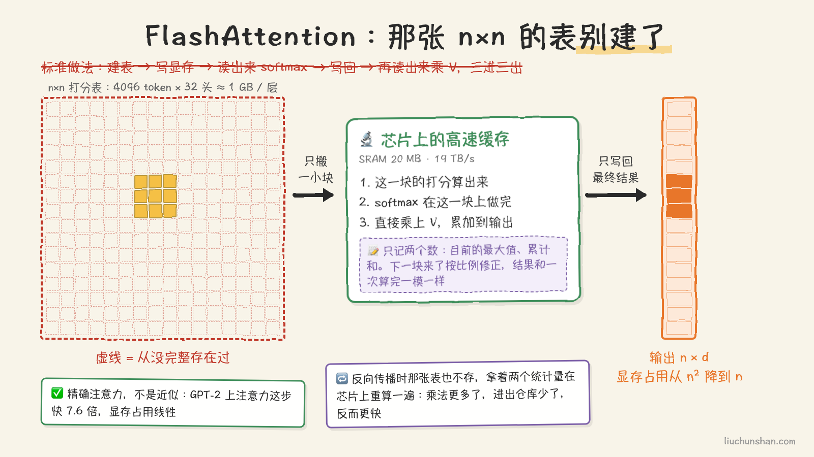 左侧一张虚线画的 n×n 大表只亮着一个小块,箭头把它送进中间的芯片高速缓存卡,卡内三步操作和一张只记两个数的便签,再一根箭头只写回右侧一条细长的输出条