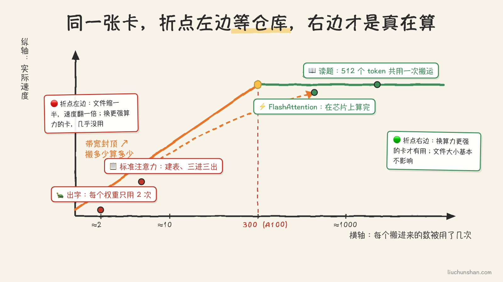 一条先斜后平的屋顶线,折点标 300;出字和标准注意力两个红点落在斜坡上,读题和 FlashAttention 两个绿点落在平顶上,一根橙色虚线箭头把标准注意力推向右侧