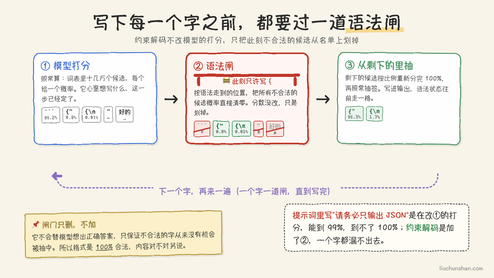 三步循环:模型打分、语法闸把不合法候选清零、从剩下的里抽,一根虚线回程箭头写着下一个字再来一遍