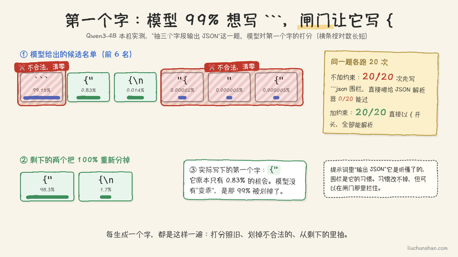 模型对第一个字的候选名单,``` 占 99.15% 但被红色遮罩划掉,只剩 {" 和 {\n 两张绿卡,重新分配后 {" 占 98.3%