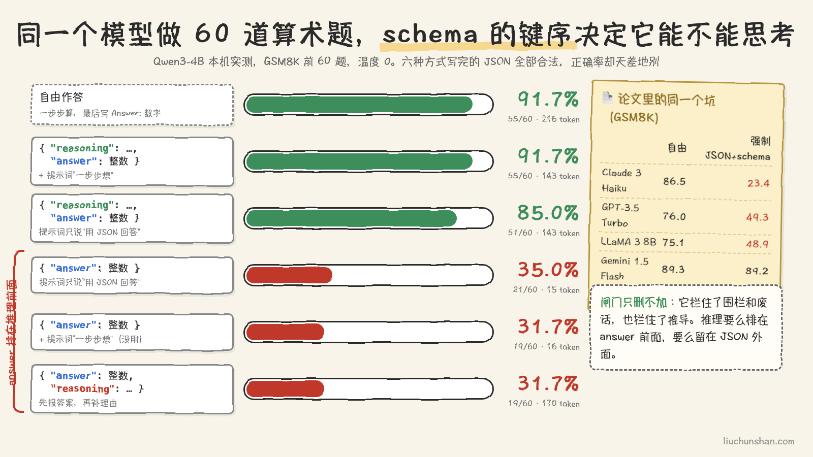 六种作答方式的横向记分条,自由作答和 reasoning 在前的两行是绿色九成上下,answer 在前的三行是红色三成出头,右侧便签是论文里四个模型的同款对比