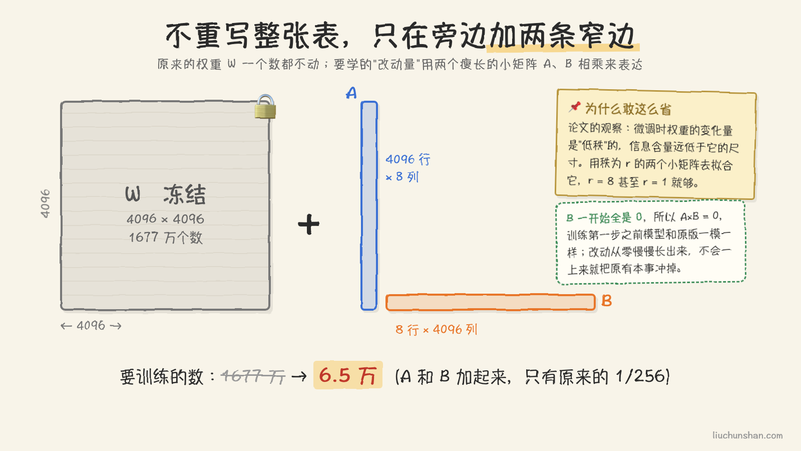 左侧一张 4096×4096 的大灰方阵标着"冻结"，右侧一条竖窄条 A 和一条横窄条 B 摆成 L 形，底部等式把 1677 万划掉换成 6.5 万