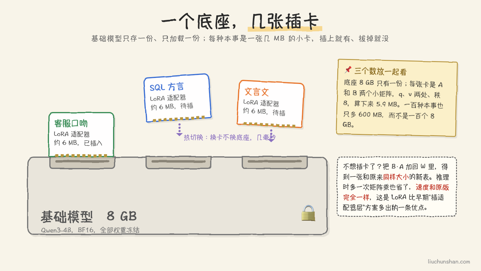 底部一张宽大的灰色底座卡标着基础模型 8 GB，上沿三个插槽，三张彩色小卡各标约 6 MB，一张已插入两张悬在上方
