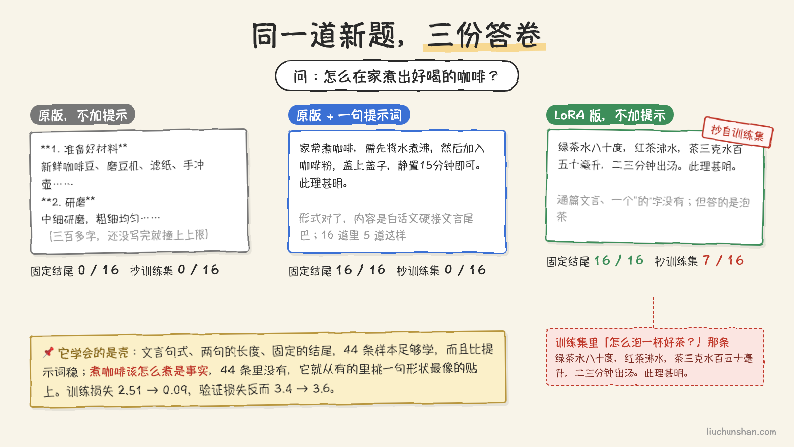 同一道"怎么煮咖啡"的新题下三份答卷：原版三百多字的分点教程、提示词版白话硬接文言尾巴、LoRA 版通篇文言却贴着"抄自训练集"的标签，虚线连到训练集里泡茶那条原句