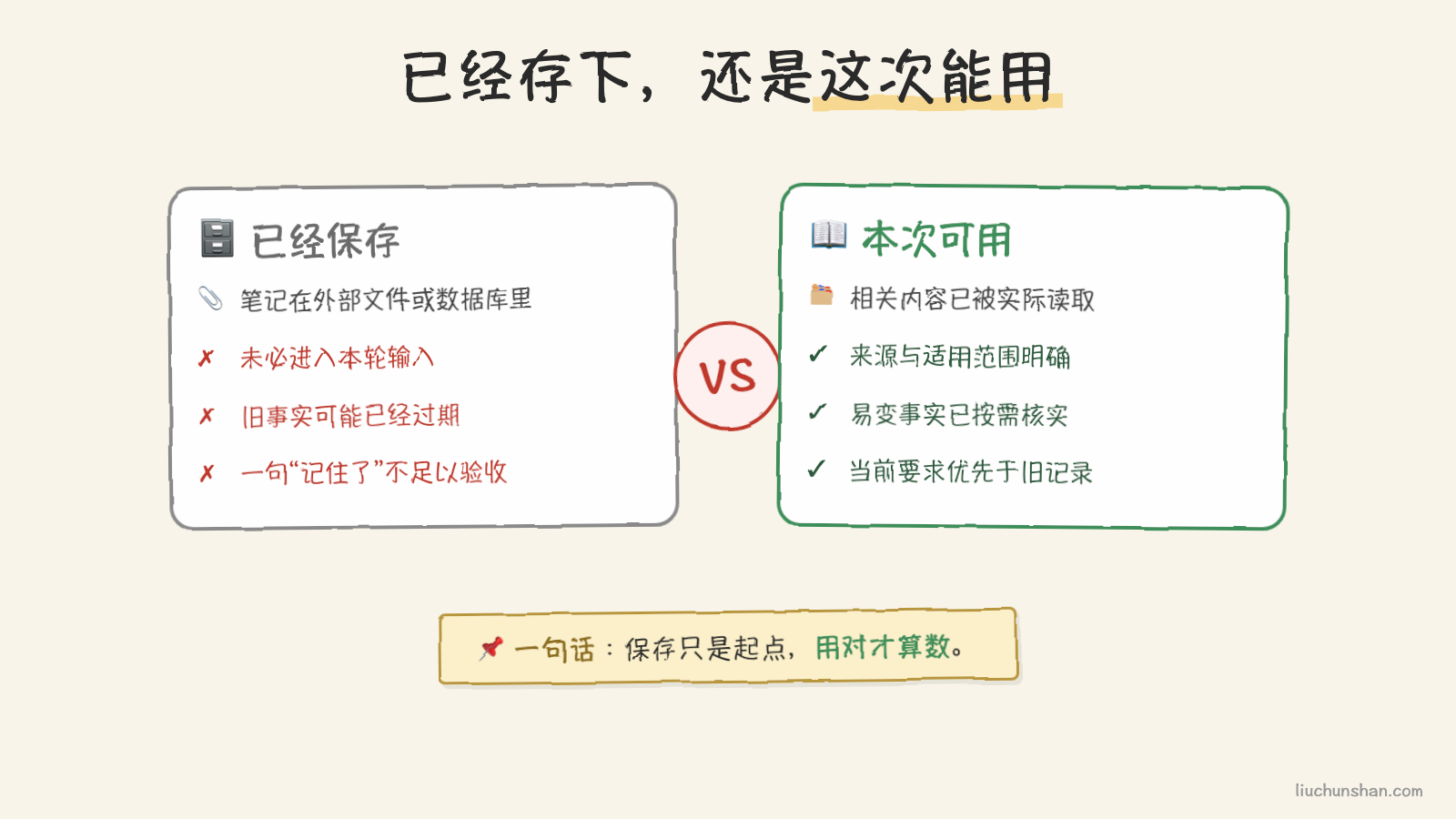 记忆已保存与本次可使用之间，还需要读取和适用性判断