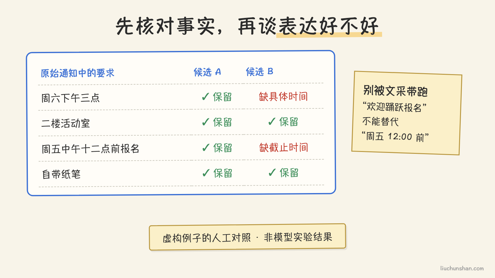 虚构通知的逐项核对:候选 A 保留四个事实,候选 B 漏掉两项关键时间