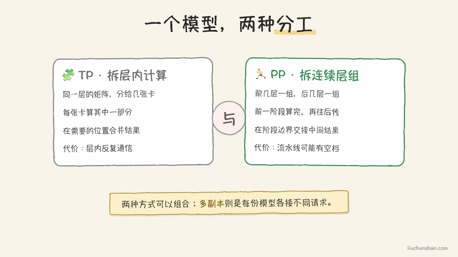 张量并行拆层内计算，流水线并行拆连续层组，两种分工的交接位置不同