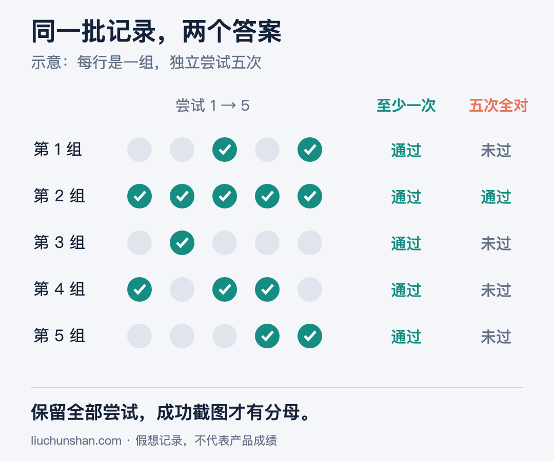 五组假想运行记录：每组都有成功，但只有一组五次全部成功