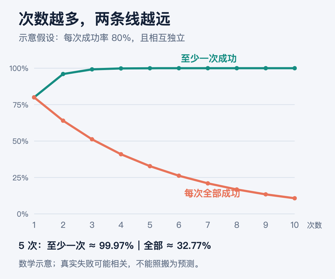 假设单次成功率为80%且尝试独立：随着次数增加，至少一次成功概率上升，全部成功概率下降