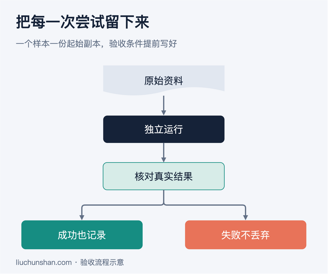 从任务样本到独立运行、结果验收，再分别保留成功与失败记录的流程