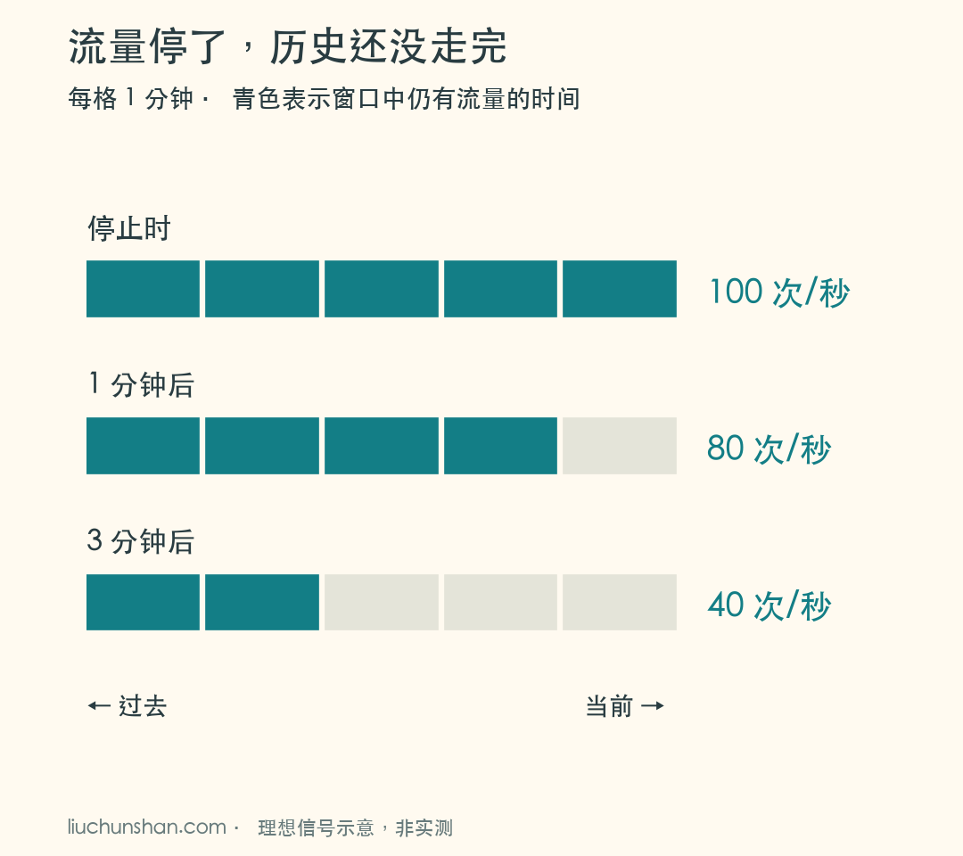 三个五分钟窗口中，旧流量所占的时长依次减少；每格一分钟，数值为理想连续信号示意