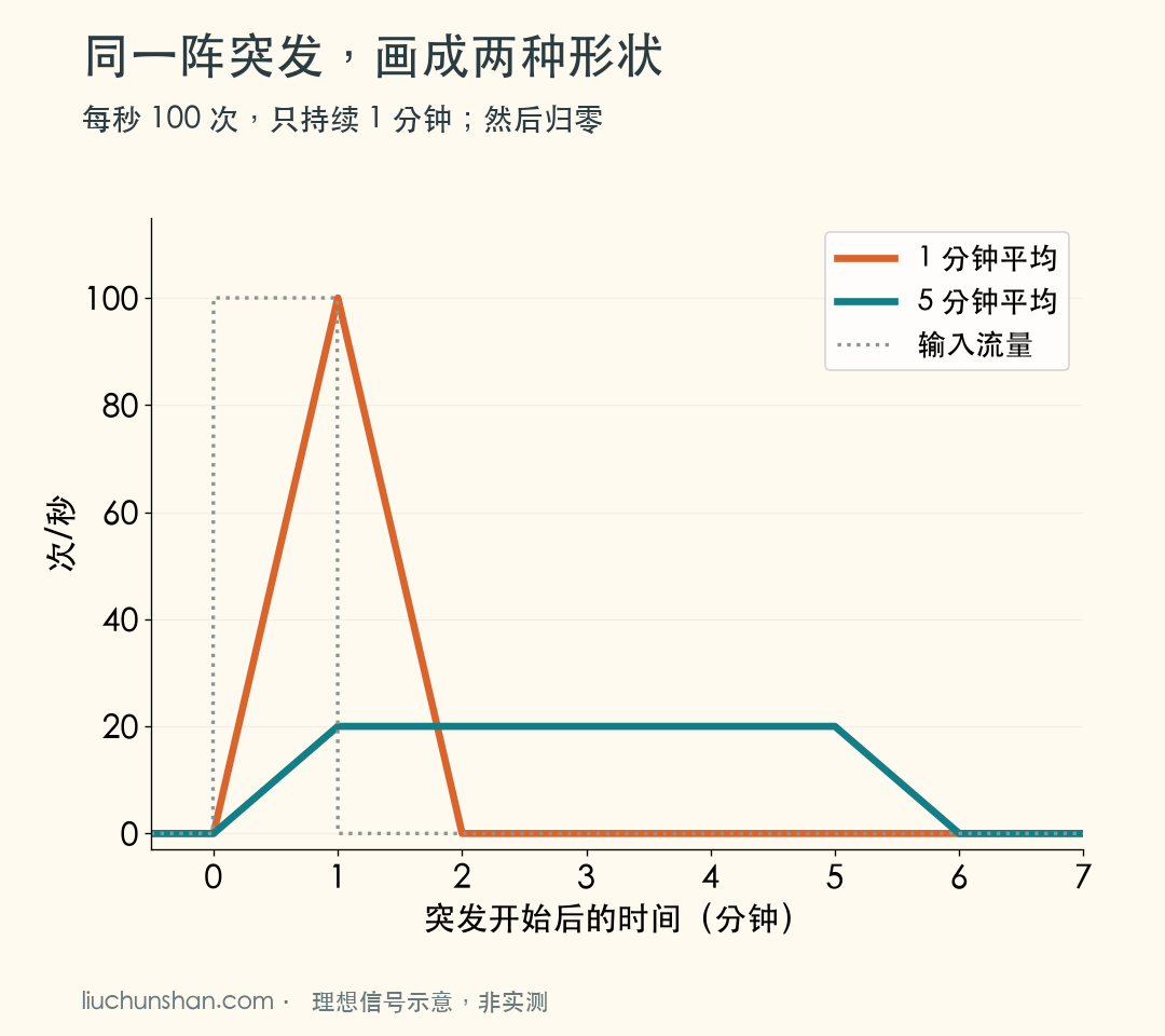 同一分钟突发经过一分钟与五分钟平均后，峰值与尾部明显不同；所有曲线为理想连续信号示意