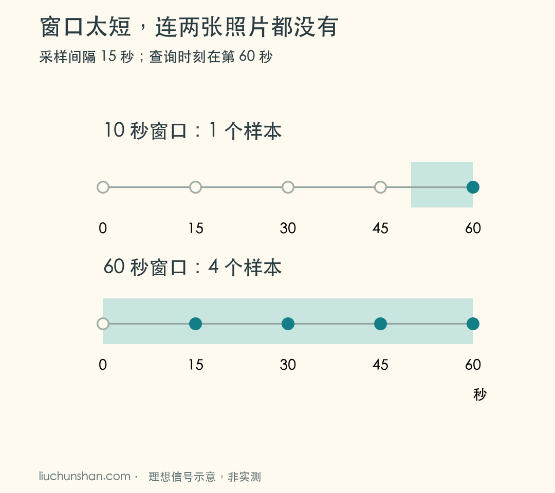 抓取时刻间隔十五秒；十秒窗口只包含一个样本，六十秒窗口包含多个样本，端点采用左开右闭示意