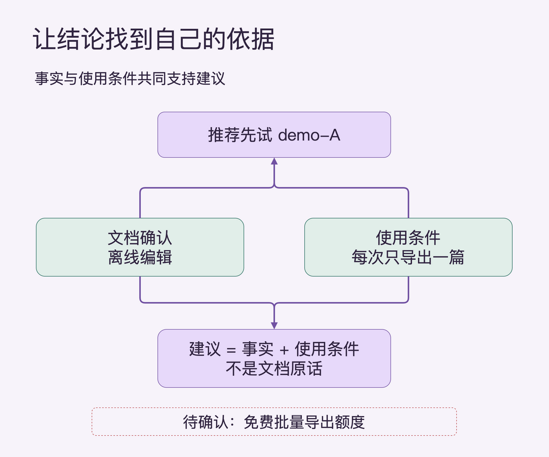 一个结论分别连接事实依据和推断条件,缺失的批量导出证据单独保留为待确认