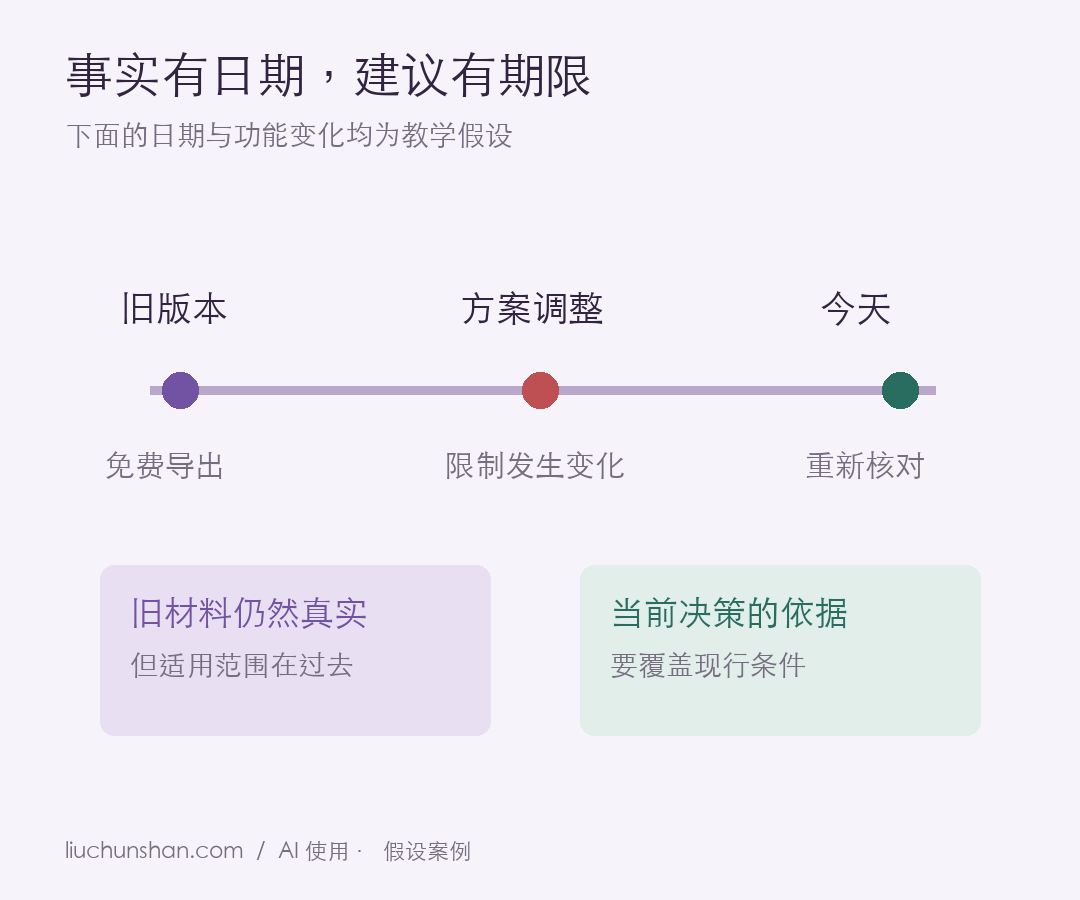 假设的版本变化时间轴:旧文档支撑过去的事实,今天的选择还要核对现行条件